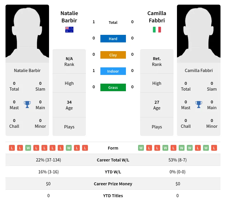 Barbir Fabbri H2h Summary Stats 18th April 2024