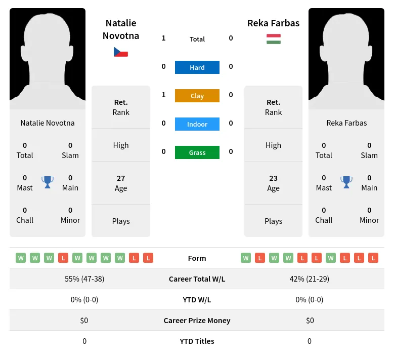 Novotna Farbas H2h Summary Stats 19th April 2024