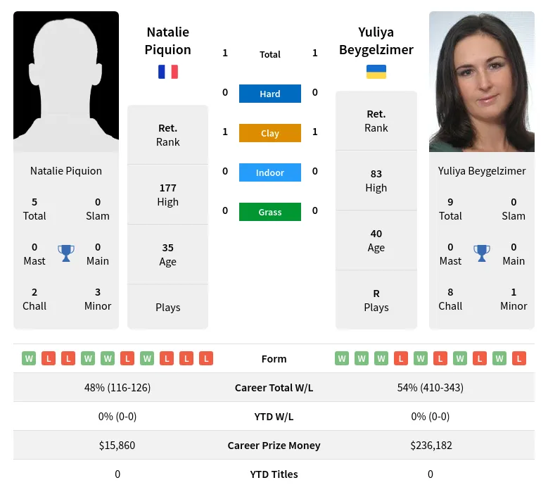 Beygelzimer Piquion H2h Summary Stats 19th April 2024