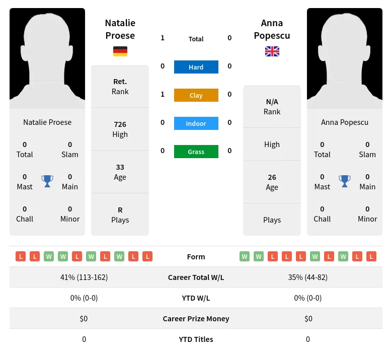 Proese Popescu H2h Summary Stats 19th April 2024