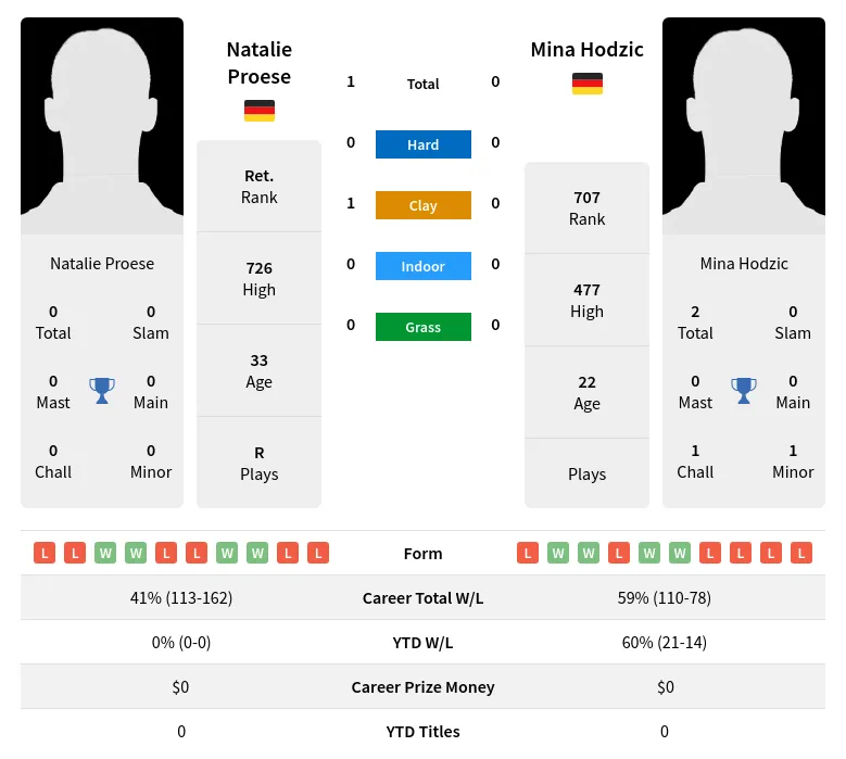 Proese Hodzic H2h Summary Stats 19th April 2024