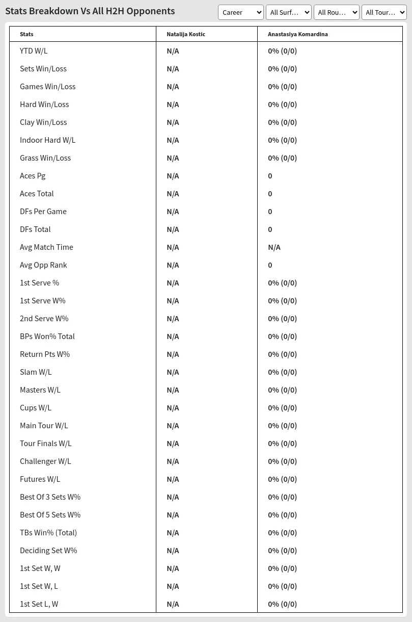 Natalija Kostic Anastasiya Komardina Prediction Stats 