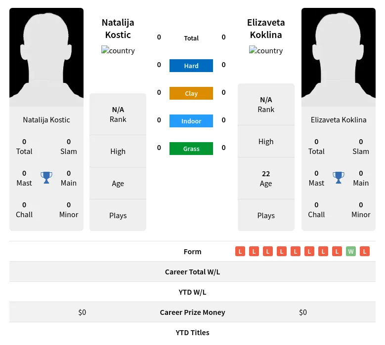 Kostic Koklina H2h Summary Stats 19th April 2024