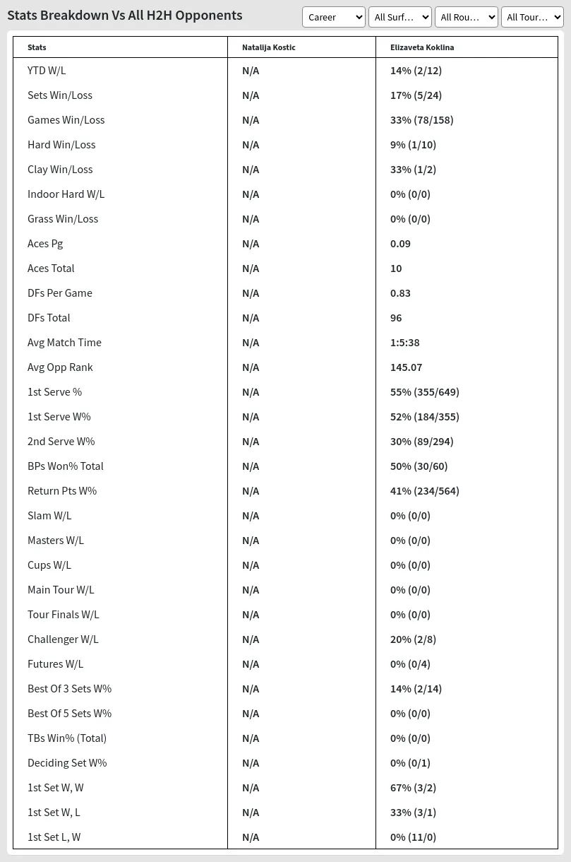 Natalija Kostic Elizaveta Koklina Prediction Stats 