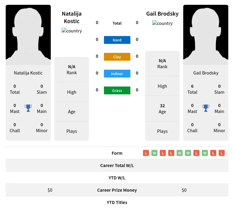 Kostic Brodsky H2h Summary Stats 4th May 2024