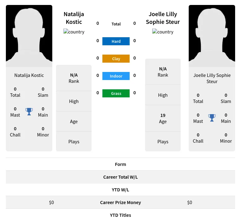 Kostic Steur H2h Summary Stats 28th March 2024