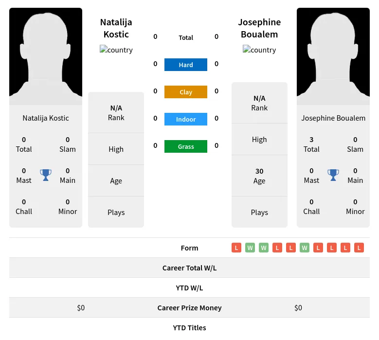 Kostic Boualem H2h Summary Stats 28th March 2024