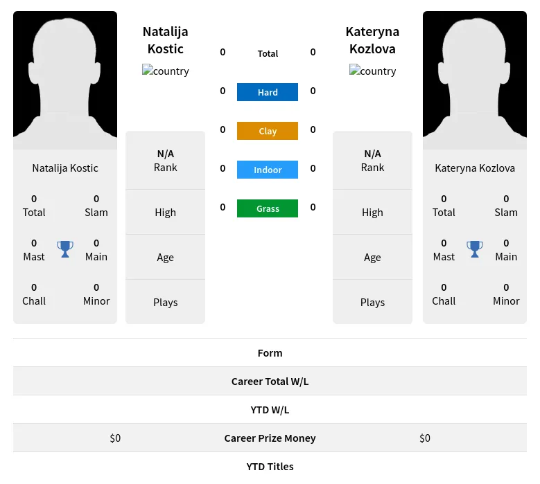 Kostic Kozlova H2h Summary Stats 23rd April 2024