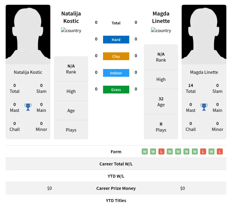 Linette Kostic H2h Summary Stats 29th March 2024