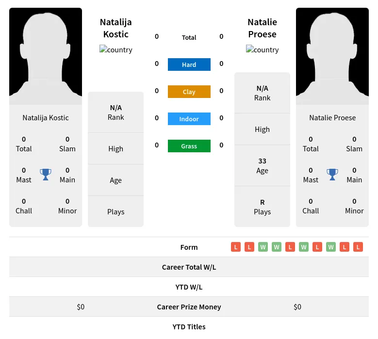 Kostic Proese H2h Summary Stats 28th March 2024
