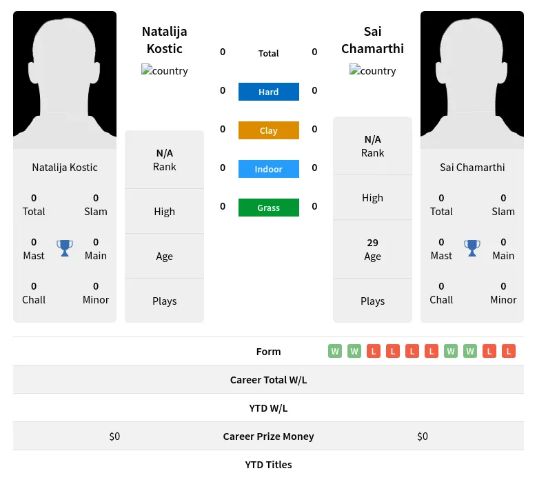 Kostic Chamarthi H2h Summary Stats 24th April 2024