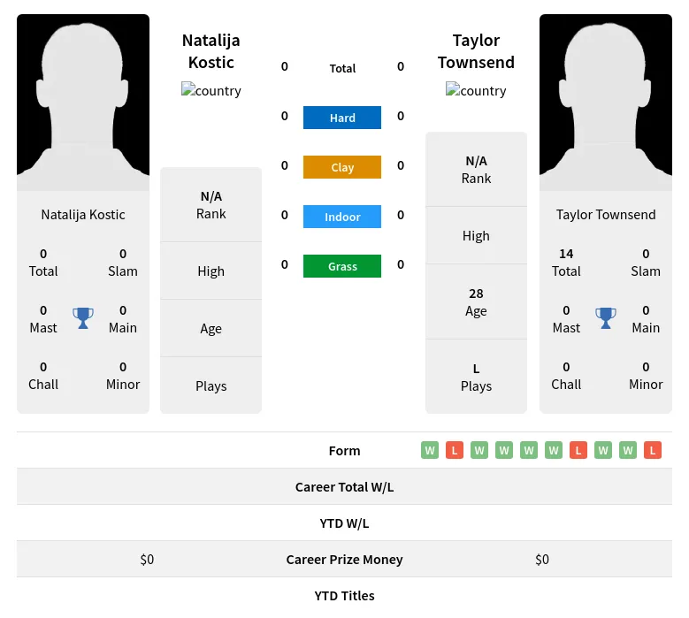 Kostic Townsend H2h Summary Stats 23rd April 2024
