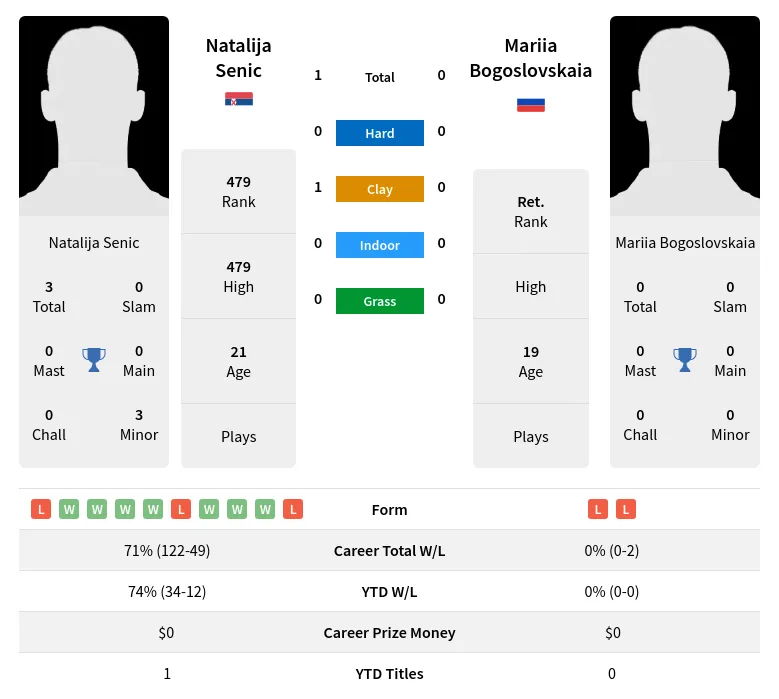 Senic Bogoslovskaia H2h Summary Stats 19th April 2024