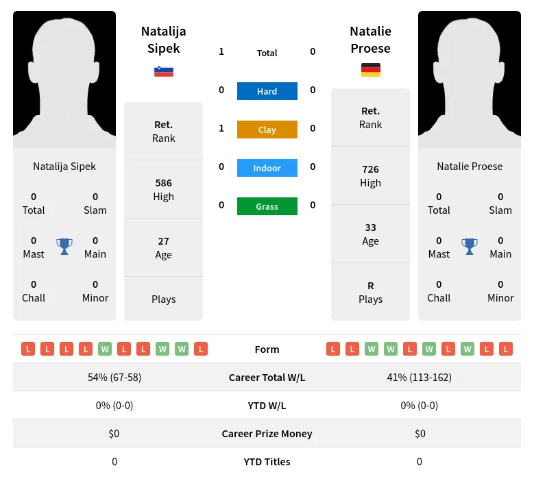 Sipek Proese H2h Summary Stats 23rd April 2024