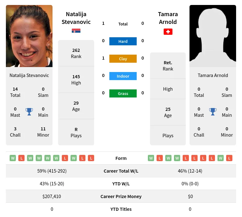 Stevanovic Arnold H2h Summary Stats 2nd July 2024