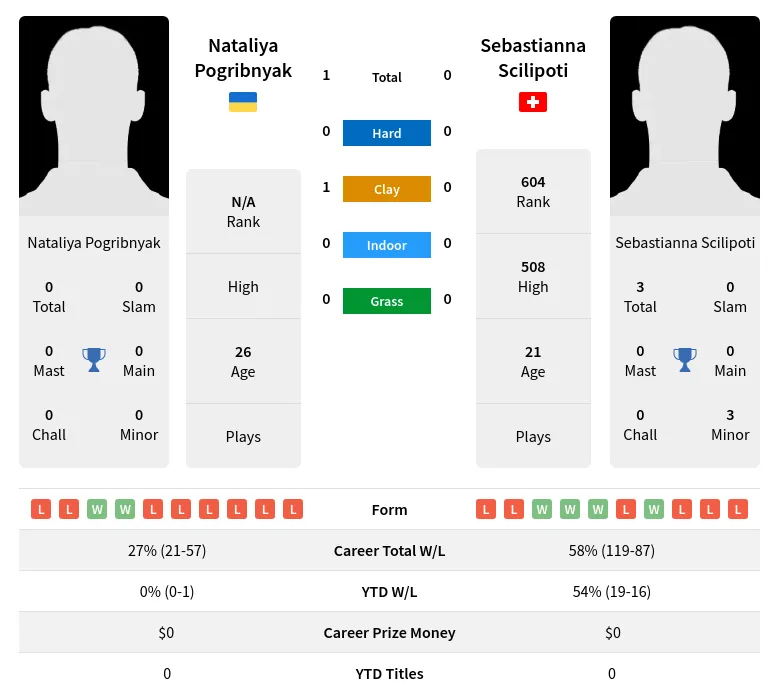 Pogribnyak Scilipoti H2h Summary Stats 2nd June 2024