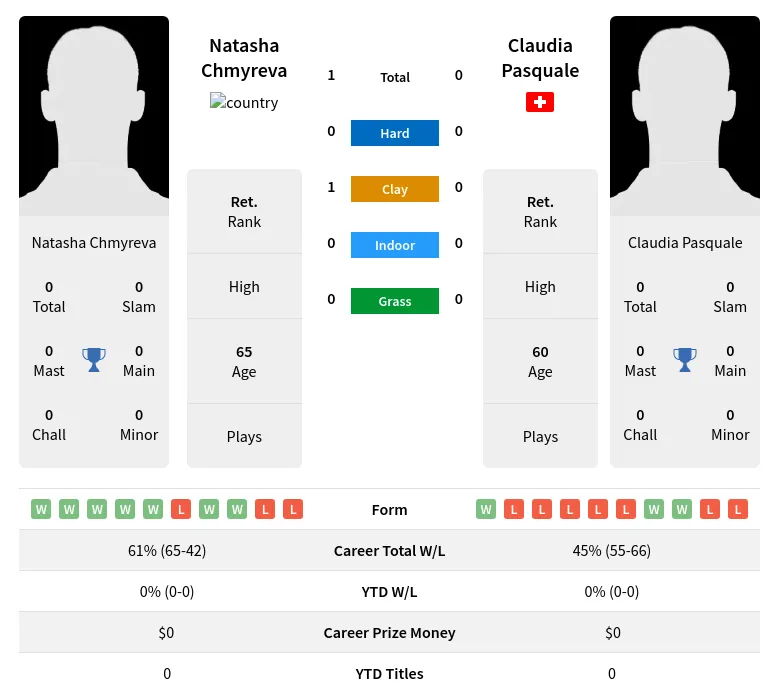 Chmyreva Pasquale H2h Summary Stats 2nd July 2024