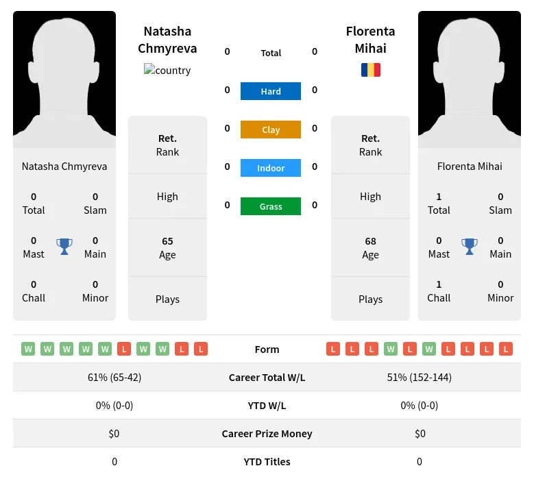 Chmyreva Mihai H2h Summary Stats 2nd July 2024