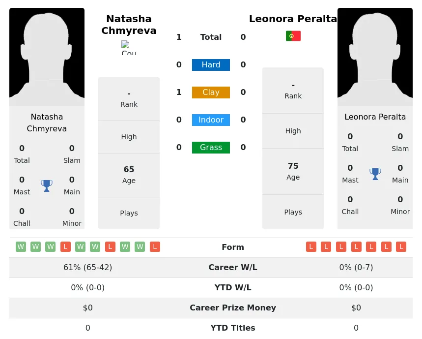 Chmyreva Peralta H2h Summary Stats 2nd July 2024