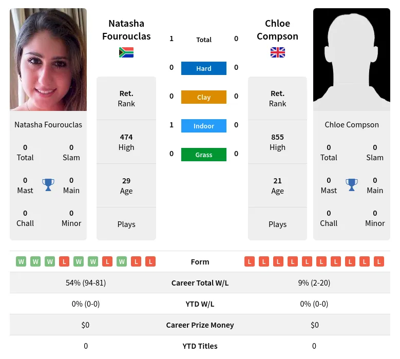 Fourouclas Compson H2h Summary Stats 23rd April 2024