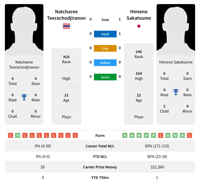 Sakatsume Teerachodjiranon H2h Summary Stats 19th April 2024