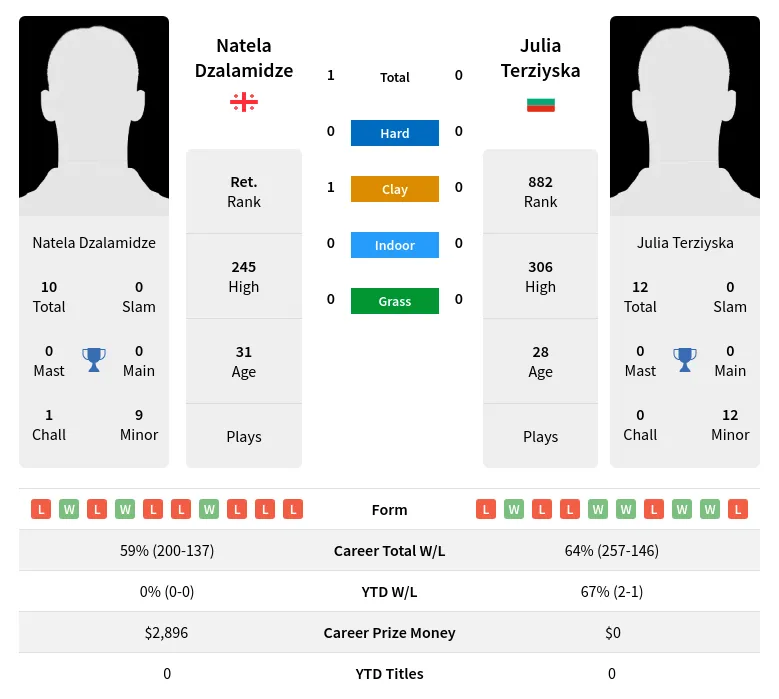 Dzalamidze Terziyska H2h Summary Stats 19th April 2024