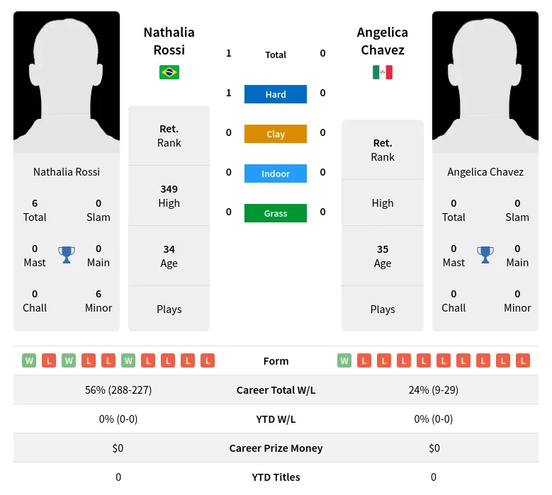 Rossi Chavez H2h Summary Stats 2nd July 2024