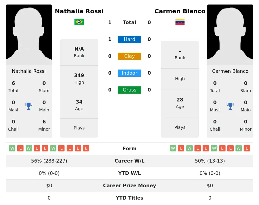 Rossi Blanco H2h Summary Stats 19th April 2024