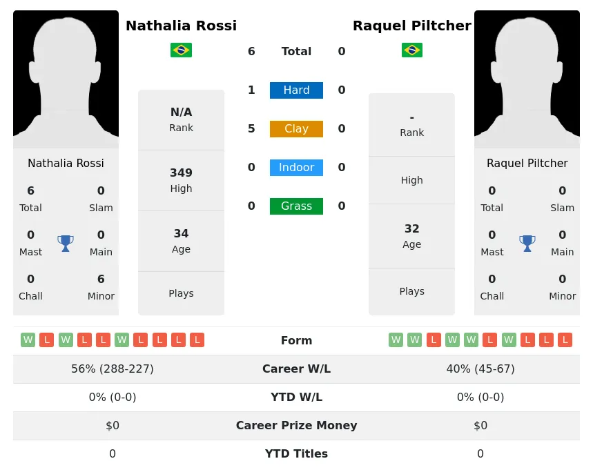 Rossi Piltcher H2h Summary Stats 4th July 2024