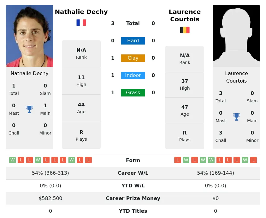 Dechy Courtois H2h Summary Stats 29th March 2024