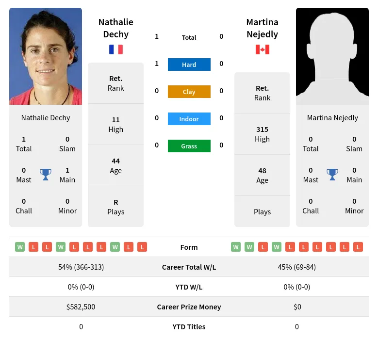 Dechy Nejedly H2h Summary Stats 23rd June 2024
