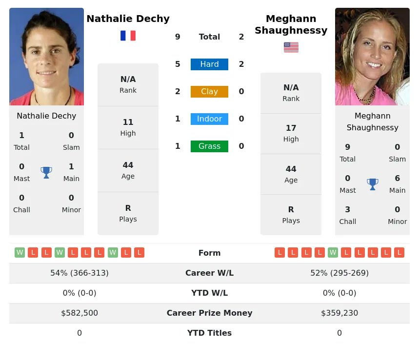 Shaughnessy Dechy H2h Summary Stats 23rd April 2024