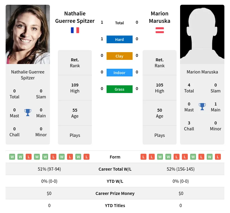 Spitzer Maruska H2h Summary Stats 2nd July 2024