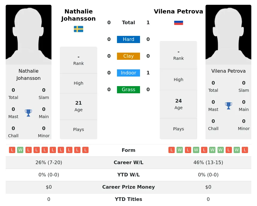 Petrova Johansson H2h Summary Stats 3rd July 2024