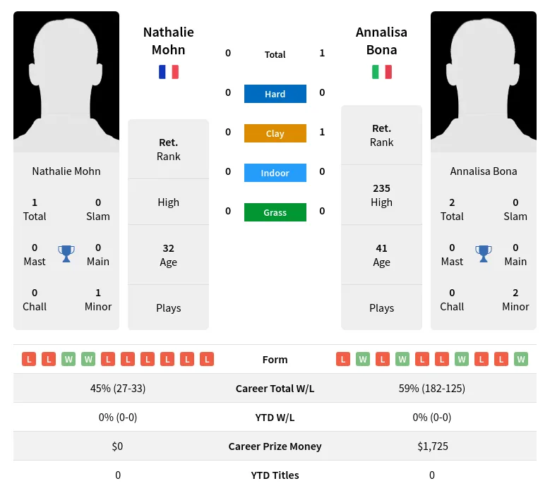 Bona Mohn H2h Summary Stats 19th April 2024