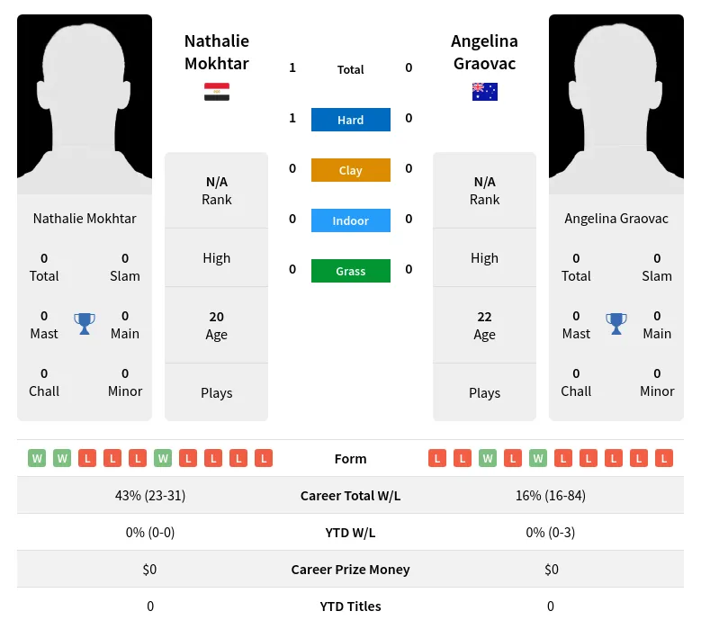 Mokhtar Graovac H2h Summary Stats 24th April 2024