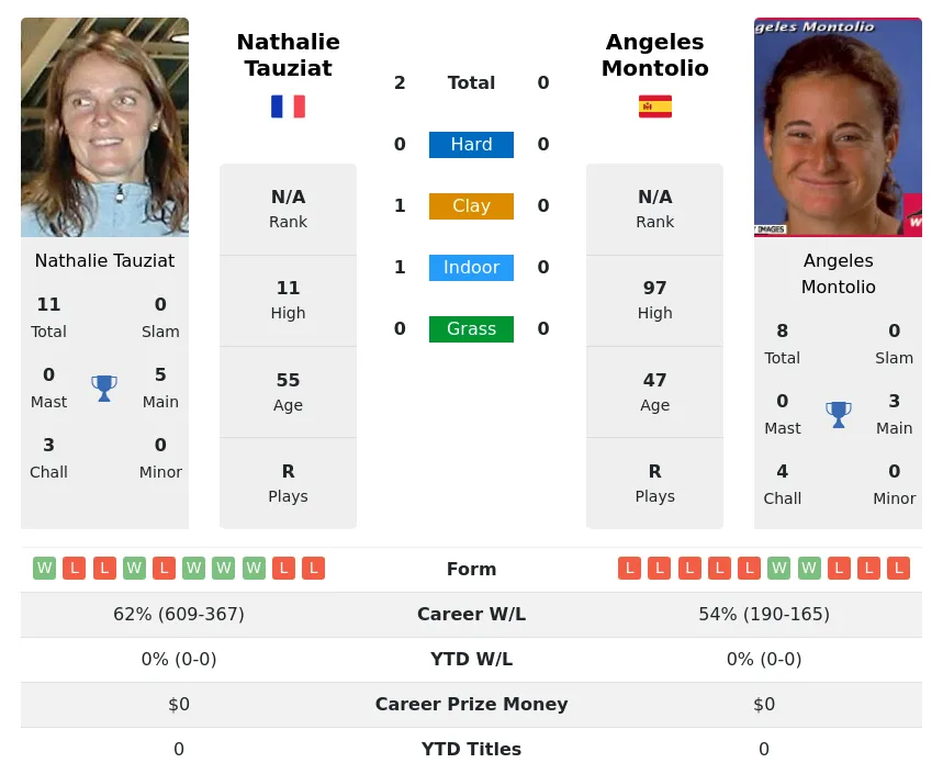 Tauziat Montolio H2h Summary Stats 19th April 2024