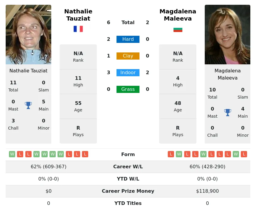 Tauziat Maleeva H2h Summary Stats 24th April 2024