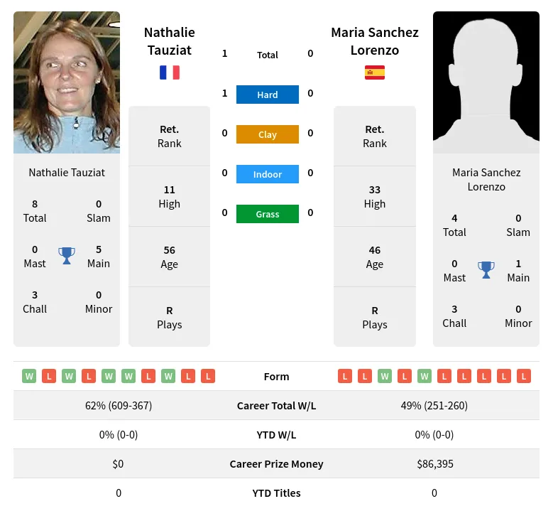 Tauziat Lorenzo H2h Summary Stats 19th April 2024