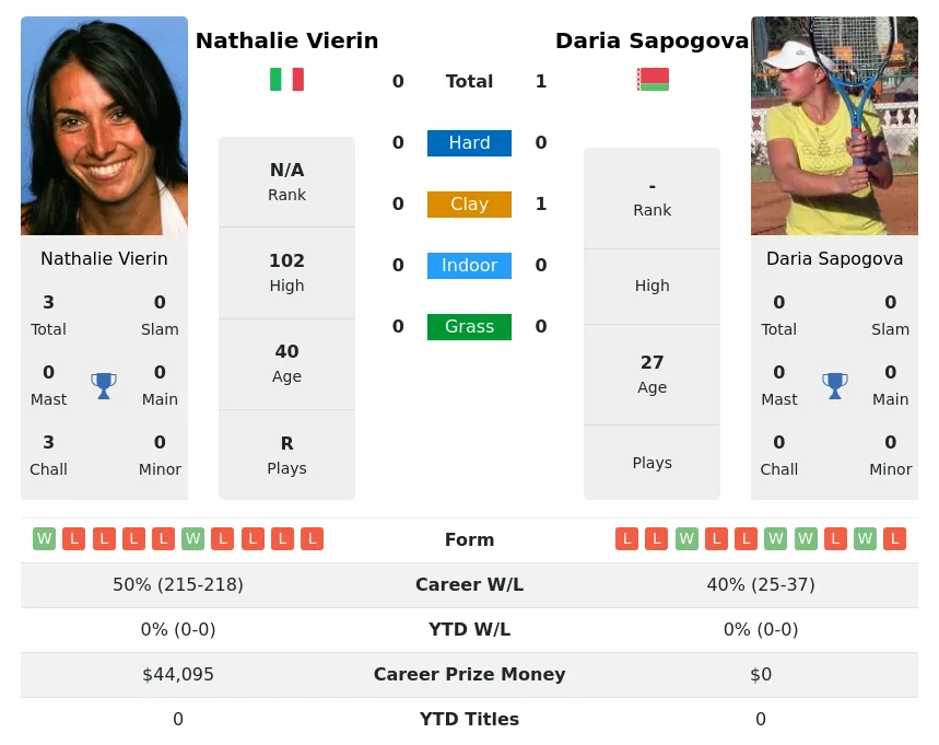 Sapogova Vierin H2h Summary Stats 1st July 2024