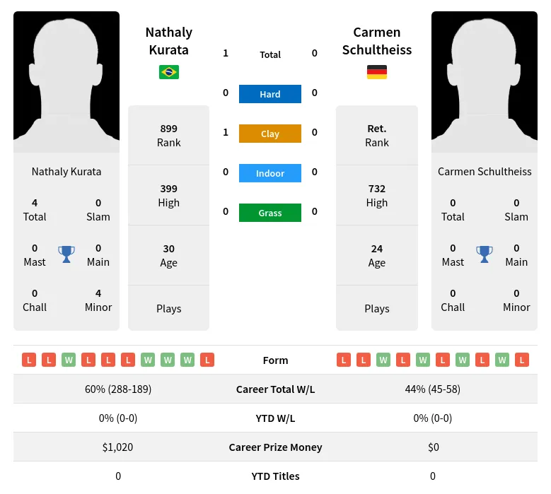 Kurata Schultheiss H2h Summary Stats 24th April 2024