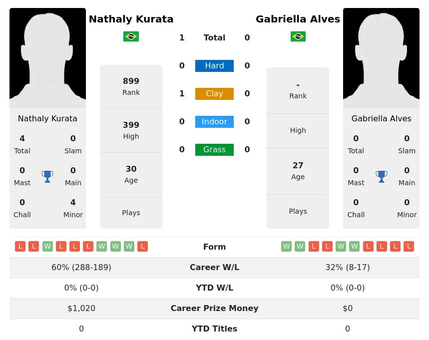 Kurata Alves H2h Summary Stats 4th July 2024