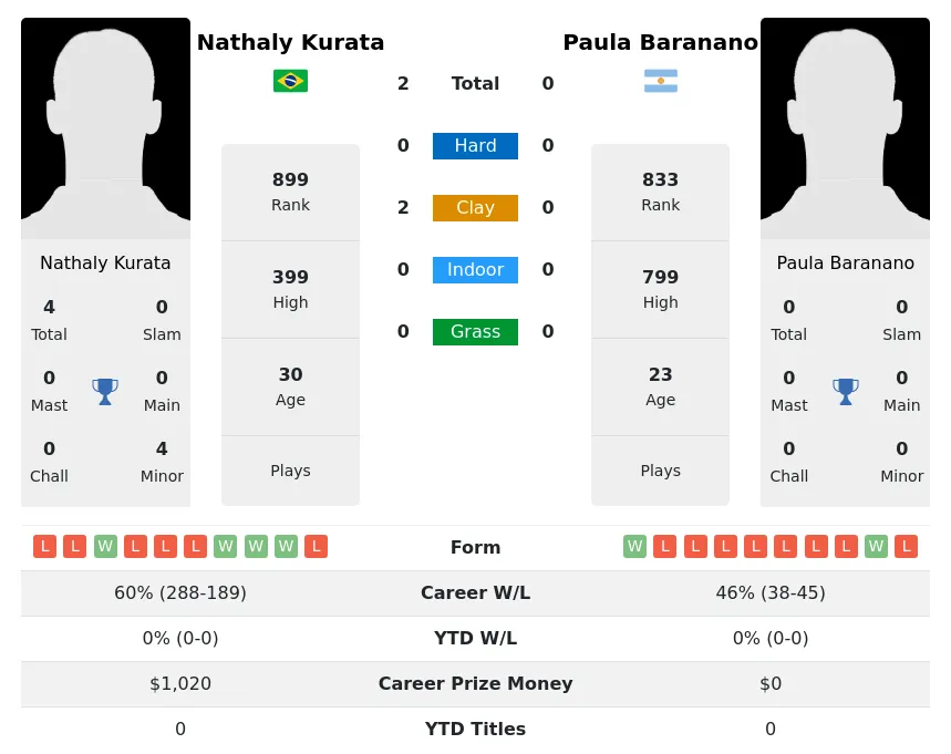 Kurata Baranano H2h Summary Stats 17th June 2024