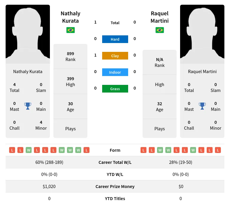 Kurata Martini H2h Summary Stats 23rd April 2024