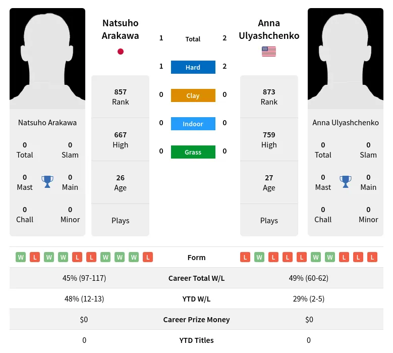 Arakawa Ulyashchenko H2h Summary Stats 18th April 2024