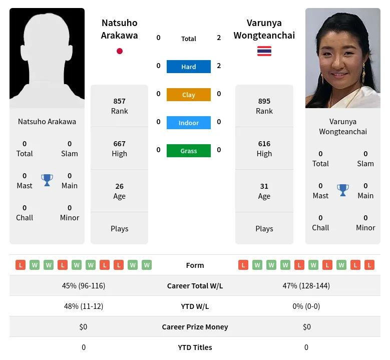 Arakawa Wongteanchai H2h Summary Stats 23rd April 2024