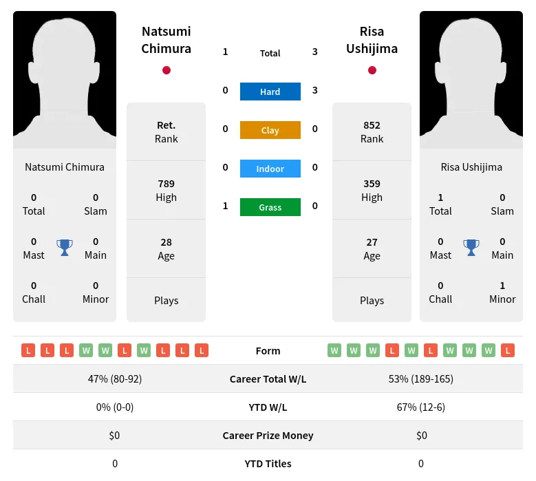 Ushijima Chimura H2h Summary Stats 19th April 2024