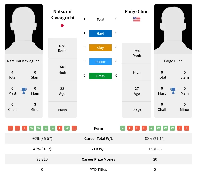 Kawaguchi Cline H2h Summary Stats 19th April 2024