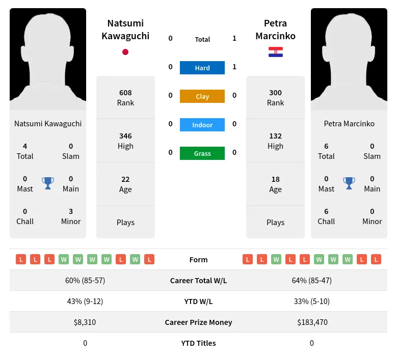 Kawaguchi Marcinko H2h Summary Stats 19th April 2024