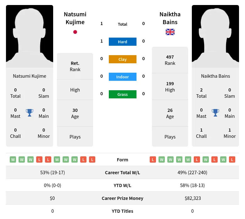 Kujime Bains H2h Summary Stats 30th June 2024